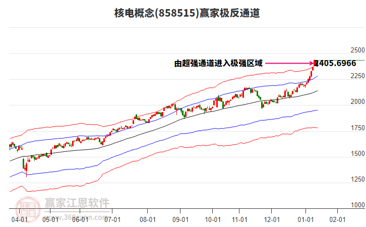 858515核電贏家極反通道工具