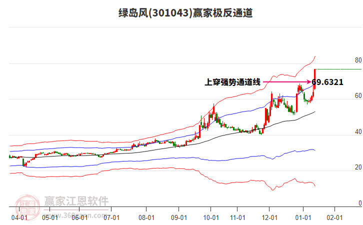 301043綠島風贏家極反通道工具 301043綠島風贏家極反通道工具