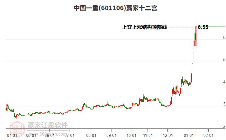 601106中國一重贏家十二宮工具