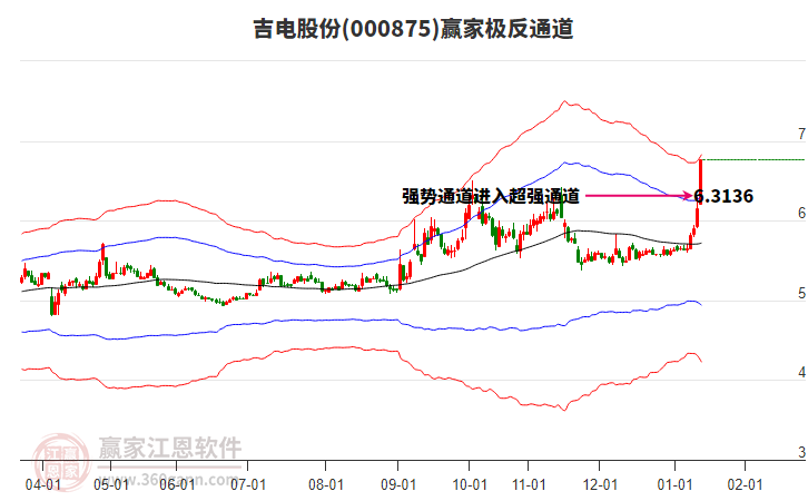000875吉電股份贏家極反通道工具