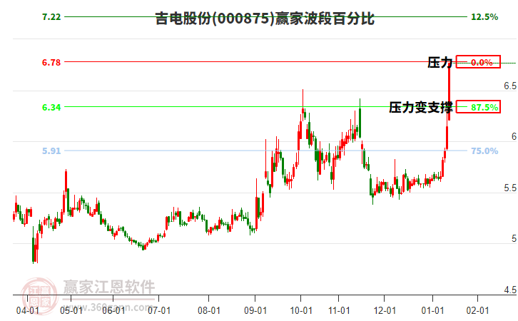 000875吉電股份贏家波段百分比工具