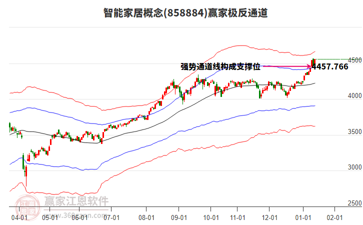 858884智能家居贏家極反通道工具 858884智能家居贏家極反通道工具