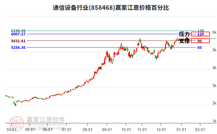 通信設(shè)備行業(yè)江恩價(jià)格百分比工具 通信設(shè)備行業(yè)江恩價(jià)格百分比工具