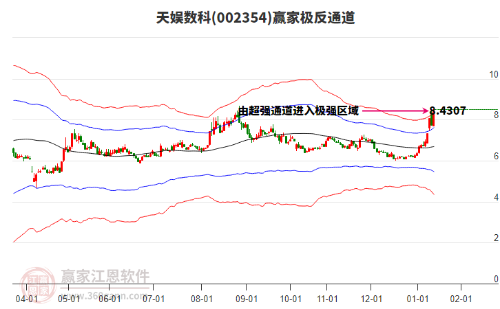 002354天娛數(shù)科贏家極反通道工具