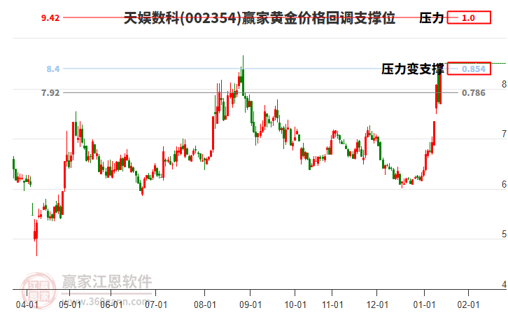 002354天娛數(shù)科黃金價(jià)格回調(diào)支撐位工具
