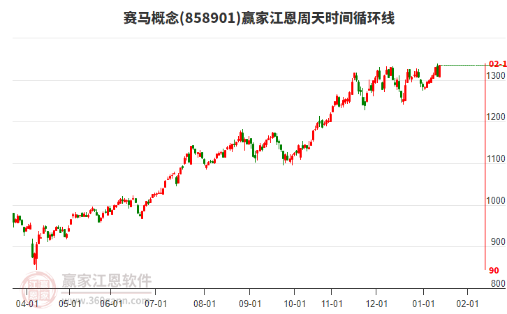 賽馬概念江恩周天時間循環(huán)線工具