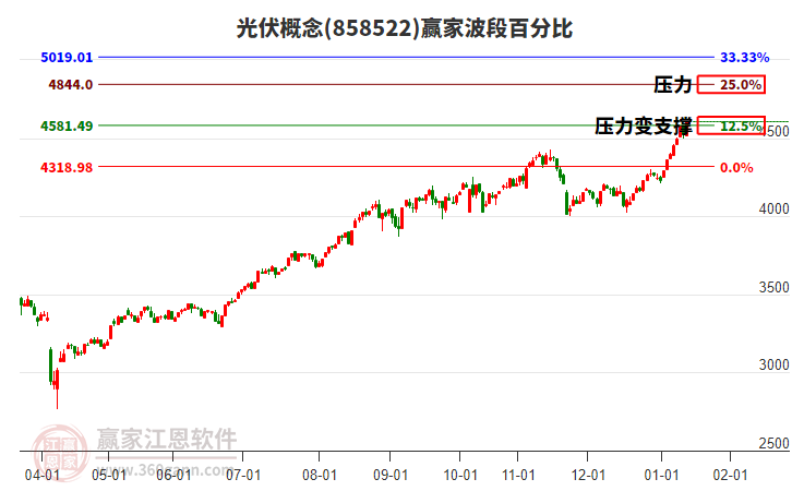光伏概念贏家波段百分比工具