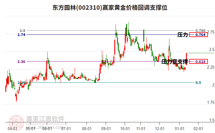 002310東方園林黃金價格回調(diào)支撐位工具