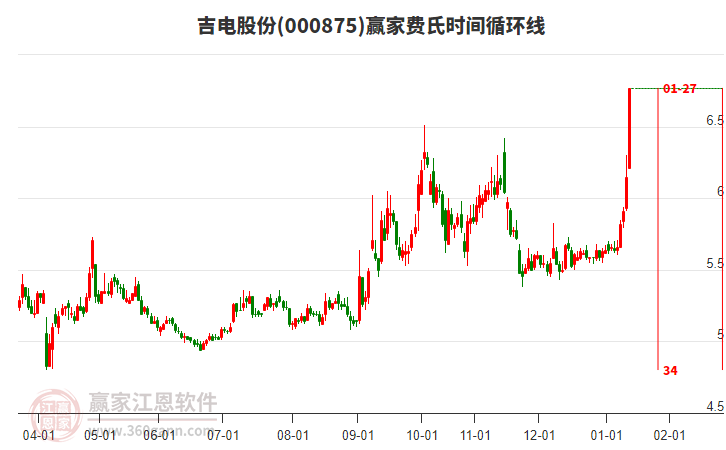 000875吉電股份贏家費(fèi)氏時(shí)間循環(huán)線工具