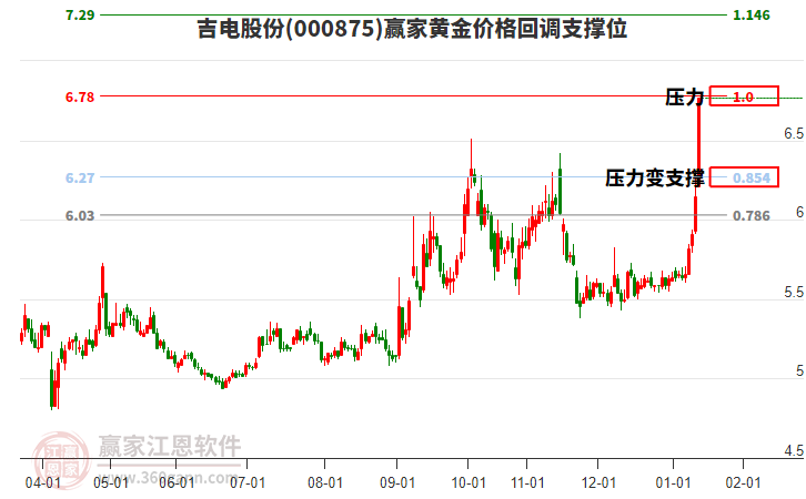 000875吉電股份黃金價格回調(diào)支撐位工具