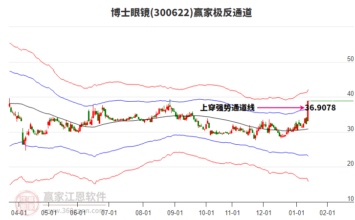 300622博士眼鏡贏家極反通道工具