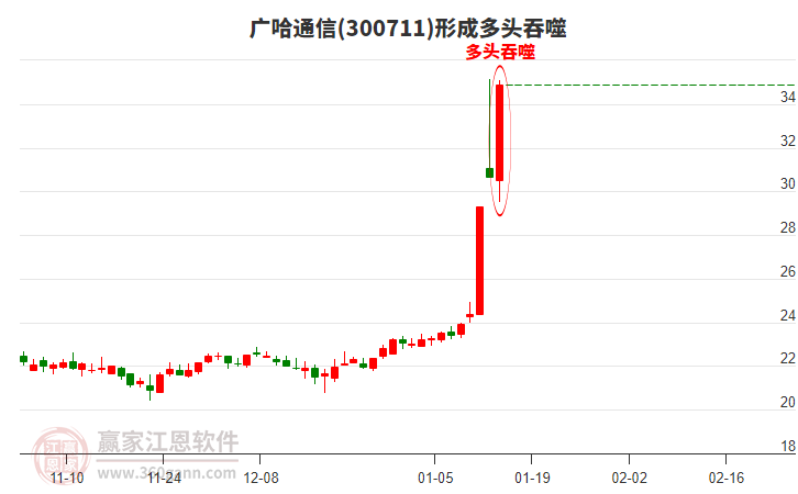 廣哈通信(300711)形成多頭吞噬組合形態(tài) 廣哈通信(300711)形成多頭吞噬組合形態(tài)