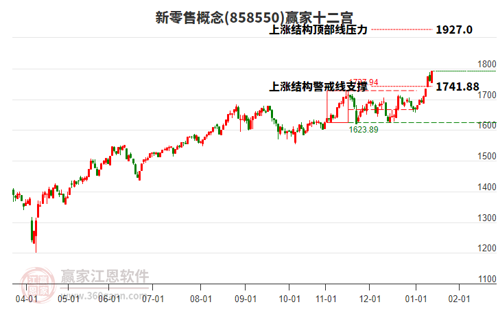 858550新零售贏家十二宮工具