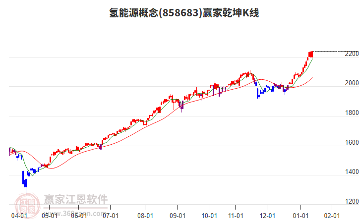 858683氫能源贏家乾坤K線工具 858683氫能源贏家乾坤K線工具