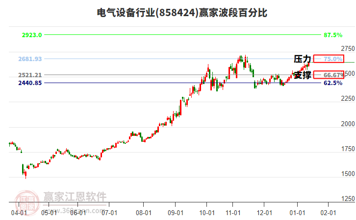 電氣設(shè)備行業(yè)贏家波段百分比工具