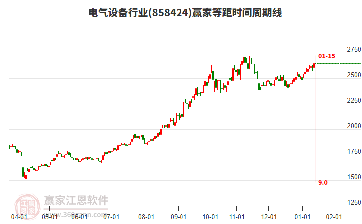 電氣設(shè)備行業(yè)等距時(shí)間周期線工具 電氣設(shè)備行業(yè)等距時(shí)間周期線工具