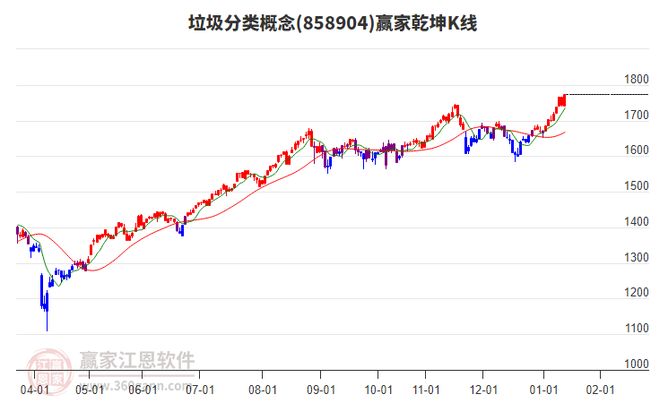 858904垃圾分類贏家乾坤K線工具 858904垃圾分類贏家乾坤K線工具