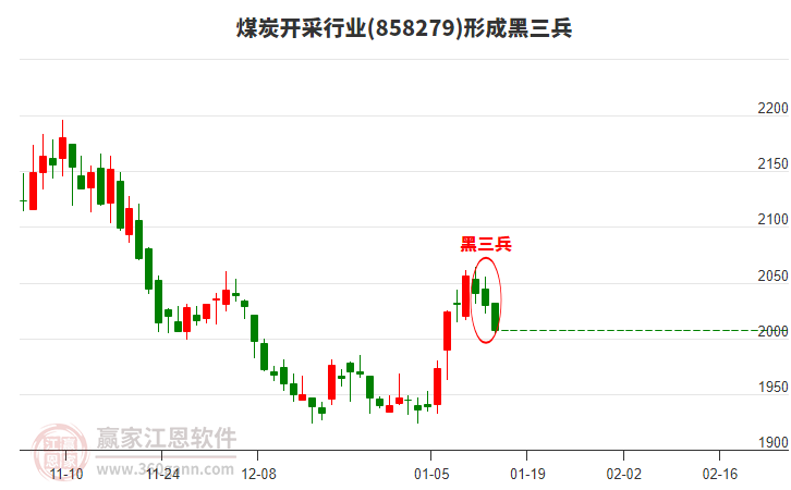 煤炭開采行業(yè)形成煤炭開采行業(yè)形成黑三兵形態(tài)