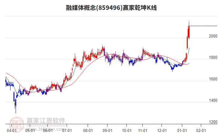 859496融媒體贏家乾坤K線工具