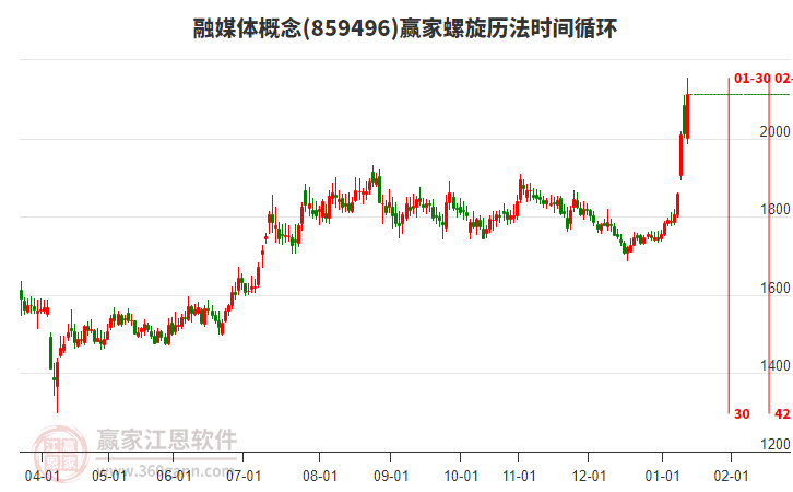 融媒體概念贏家螺旋歷法時(shí)間循環(huán)工具