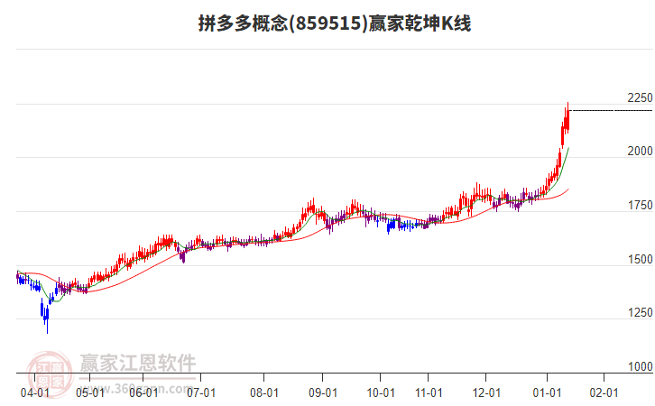 859515拼多多贏家乾坤K線工具