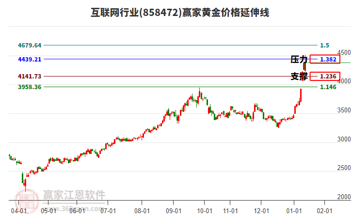 互聯(lián)網(wǎng)