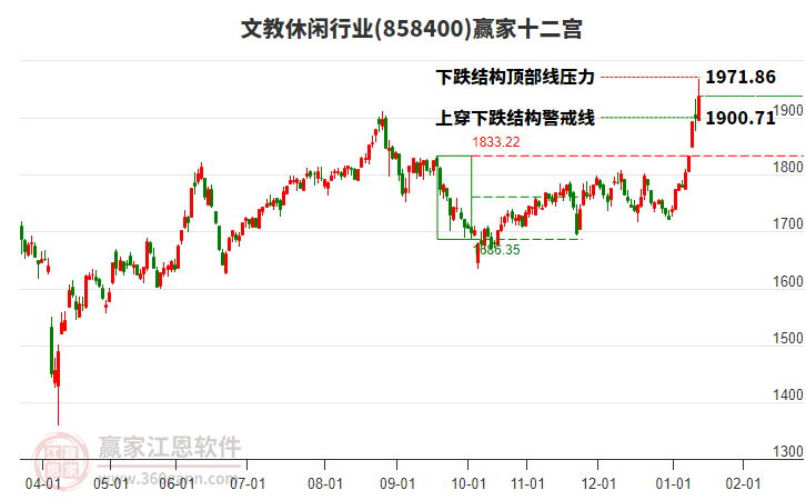858400文教休閑贏家十二宮工具