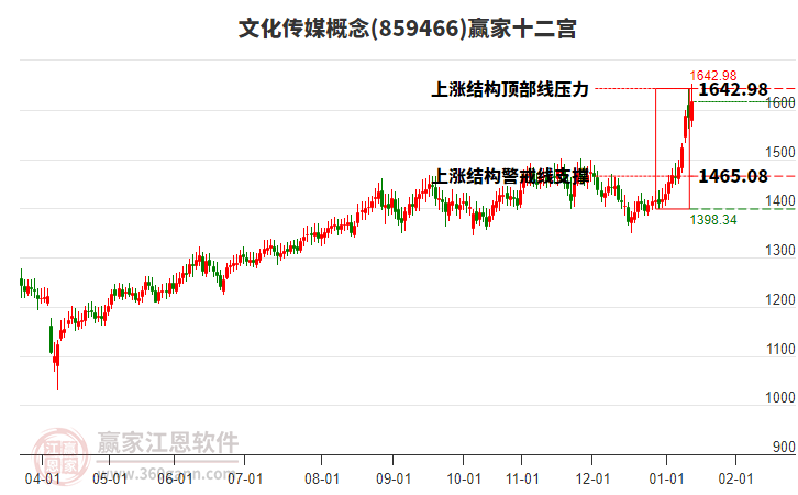 859466文化傳媒贏家十二宮工具