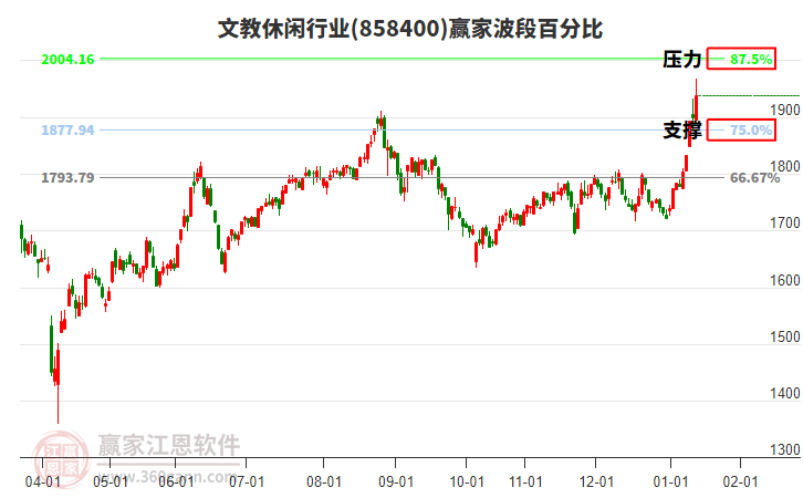 文教休閑行業(yè)波段百分比工具