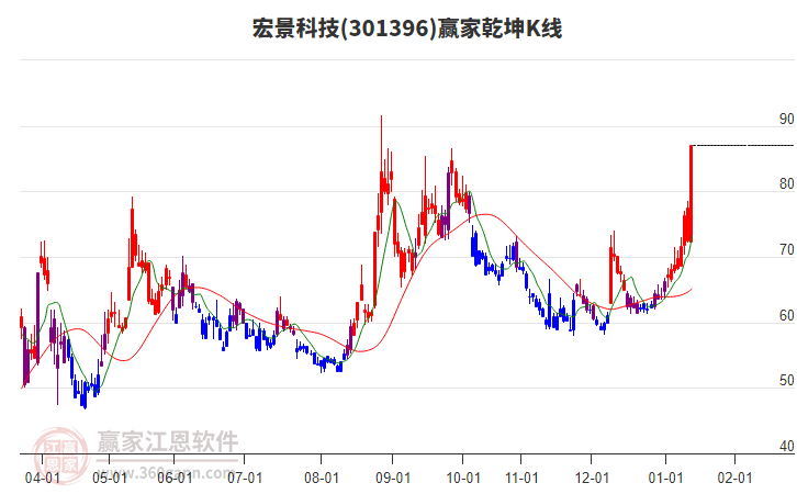 301396宏景科技贏家乾坤K線工具 301396宏景科技贏家乾坤K線工具