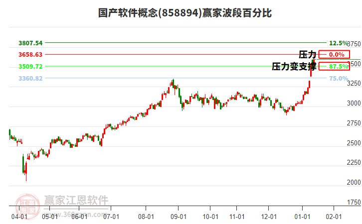 國(guó)產(chǎn)軟件概念贏家波段百分比工具 國(guó)產(chǎn)軟件概念贏家波段百分比工具