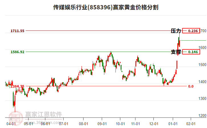 傳媒娛樂(lè)行業(yè)黃金價(jià)格分割工具 傳媒娛樂(lè)行業(yè)黃金價(jià)格分割工具