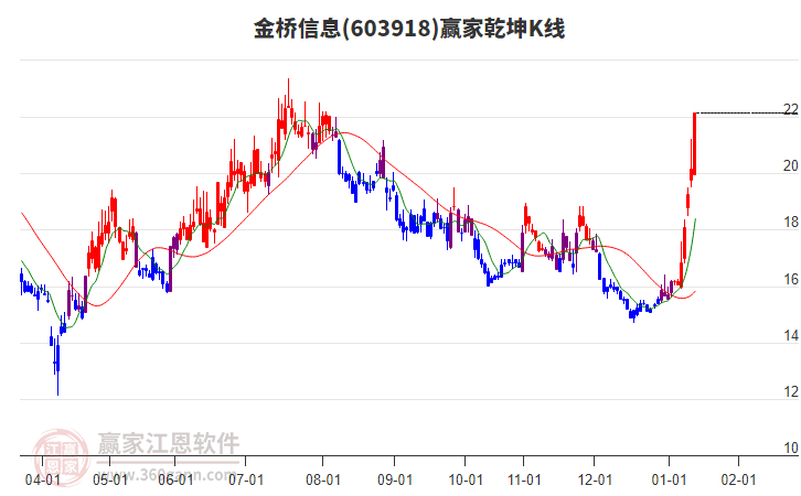 603918金橋信息贏家乾坤K線工具