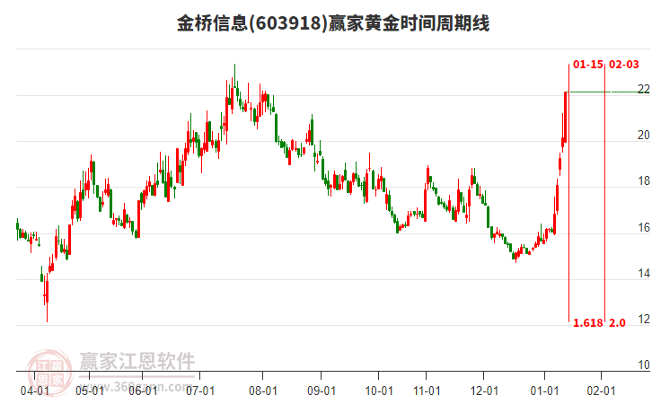 603918金橋信息黃金時(shí)間周期線(xiàn)工具 603918金橋信息黃金時(shí)間周期線(xiàn)工具
