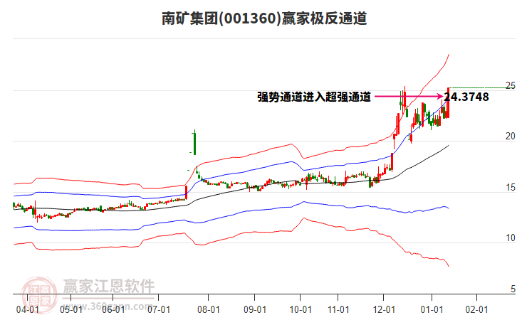 001360南礦集團(tuán)贏家極反通道工具