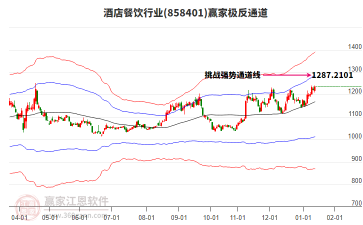 858401酒店餐飲贏家極反通道工具