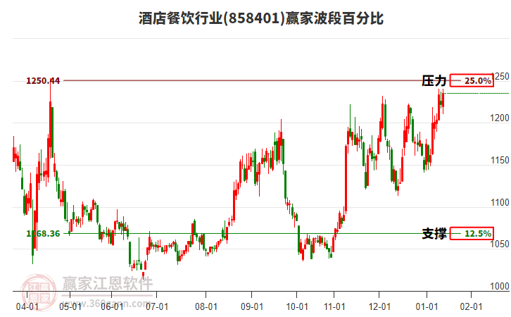 酒店餐飲行業(yè)贏家波段百分比工具