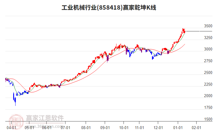 858418工業(yè)機械贏家乾坤K線工具