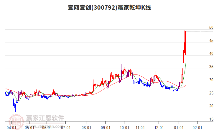 300792壹網(wǎng)壹創(chuàng)贏家乾坤K線(xiàn)工具