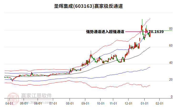 603163圣暉集成贏家極反通道工具