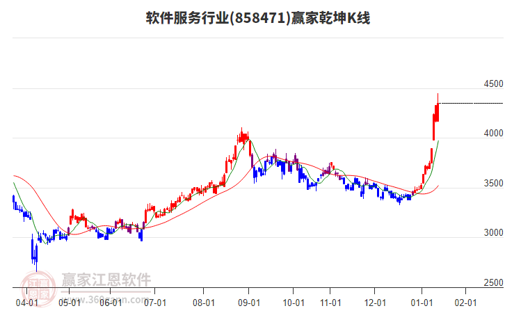 858471軟件服務(wù)贏家乾坤K線工具