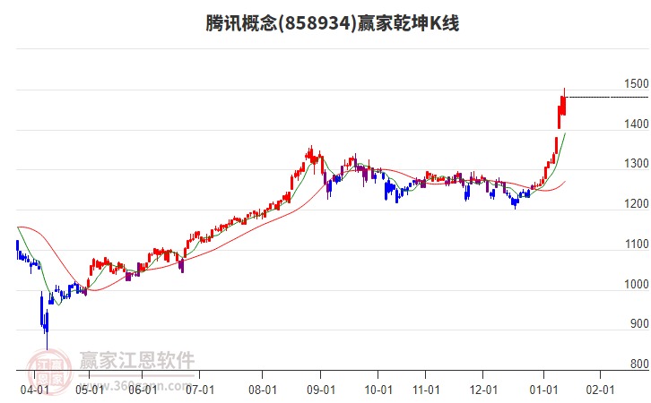 858934騰訊贏家乾坤K線工具