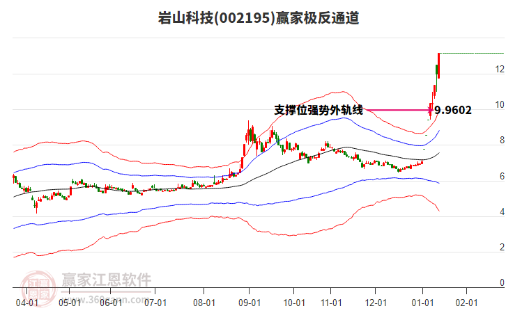 002195巖山科技贏家極反通道工具