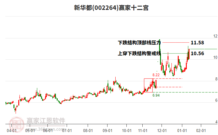 002264新華都贏(yíng)家十二宮工具 002264新華都贏(yíng)家十二宮工具