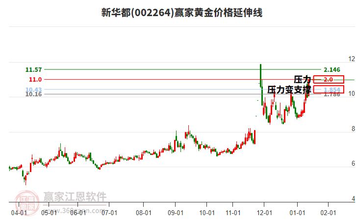 002264新華都黃金價格延伸線工具