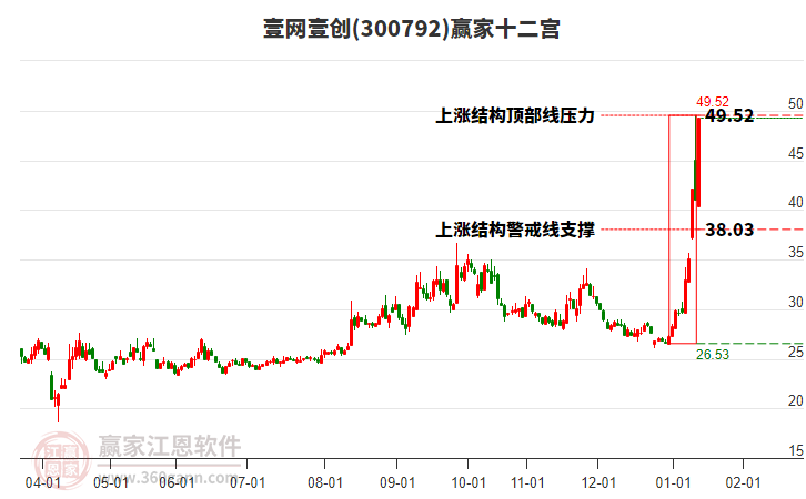 300792壹網(wǎng)壹創(chuàng)贏家十二宮工具 300792壹網(wǎng)壹創(chuàng)贏家十二宮工具