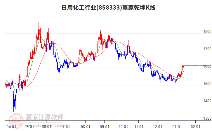 858333日用化工贏家乾坤K線工具