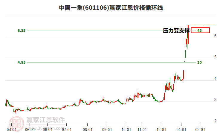 601106中國一重江恩價格循環(huán)線工具