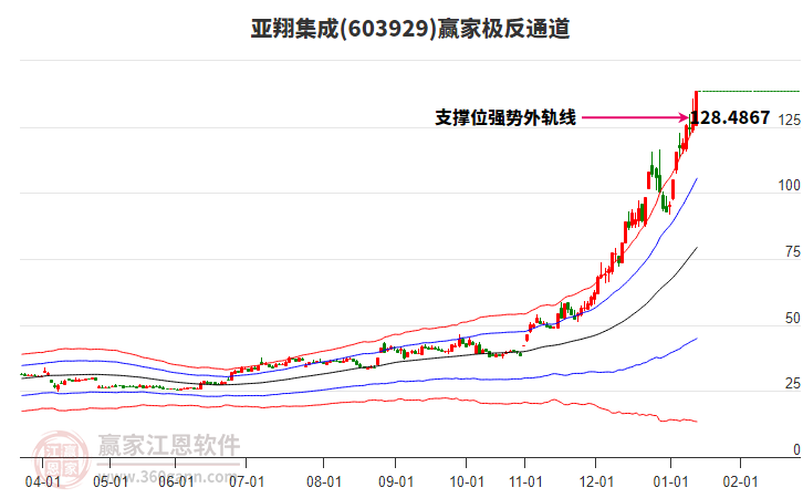 603929亞翔集成贏家極反通道工具 603929亞翔集成贏家極反通道工具