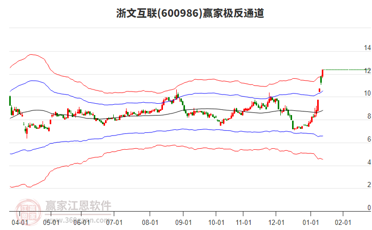 600986浙文互聯(lián)贏家極反通道工具